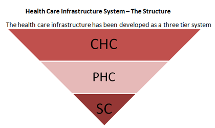 The Structure-Healthcare Inrastructure System